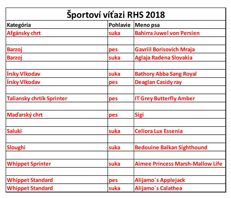 Športoví víťazi RHS 2018 - chrty